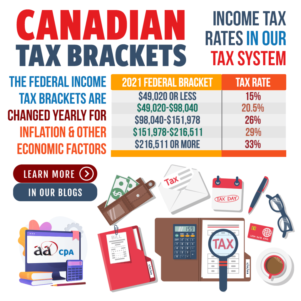 Canada's Tax Brackets