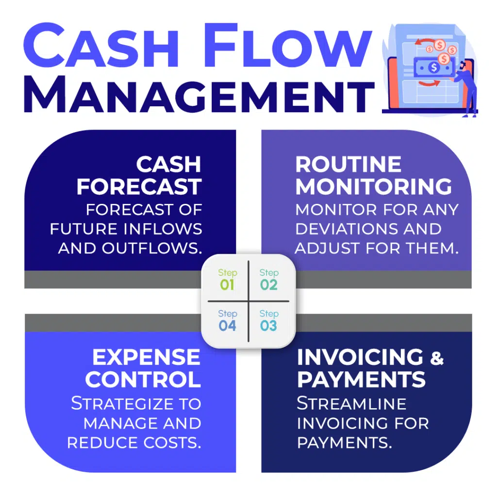 Implementing Cash Flow Management