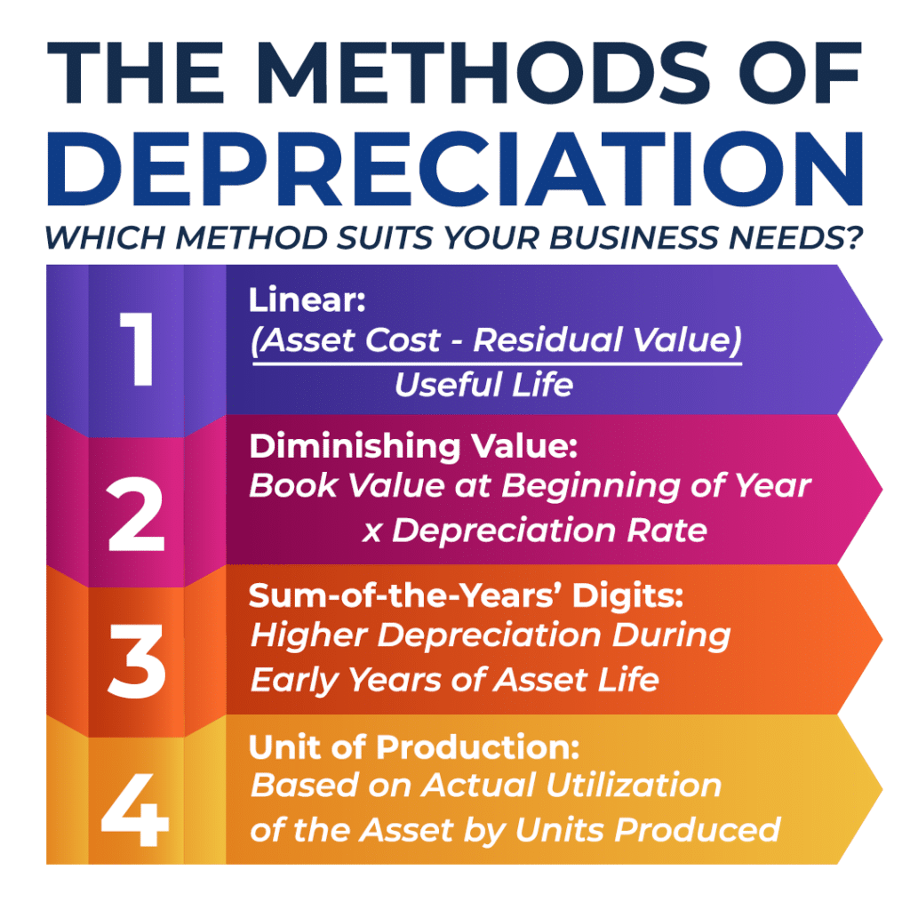 Different Depreciation Methods