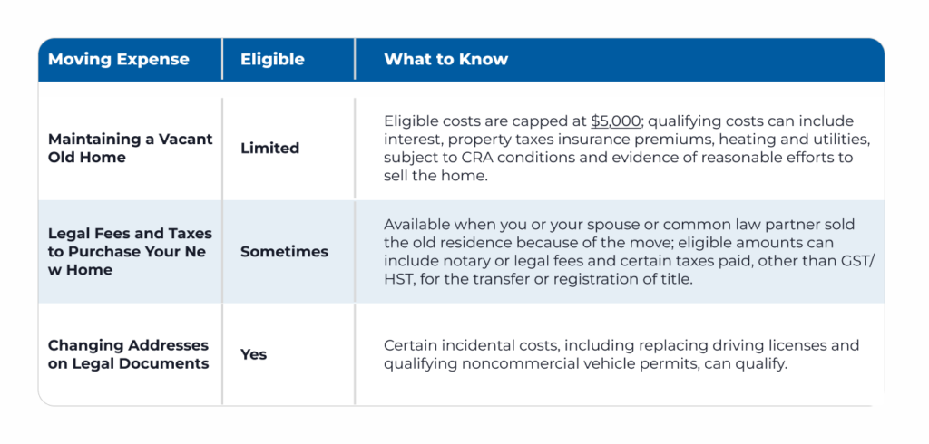 Comparison of eligible and ineligible CRA moving expenses in Canada including movers, storage, travel, temporary accommodation, and home selling costs.