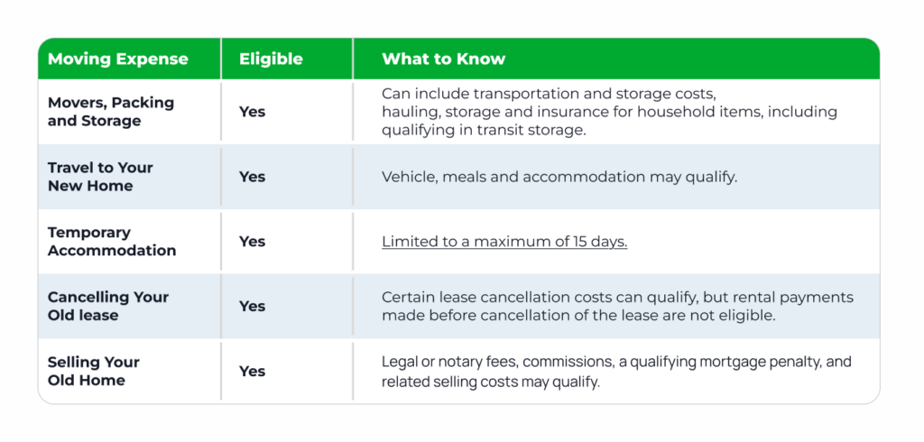 Comparison of eligible and ineligible CRA moving expenses in Canada including movers, storage, travel, temporary accommodation, and home selling costs.