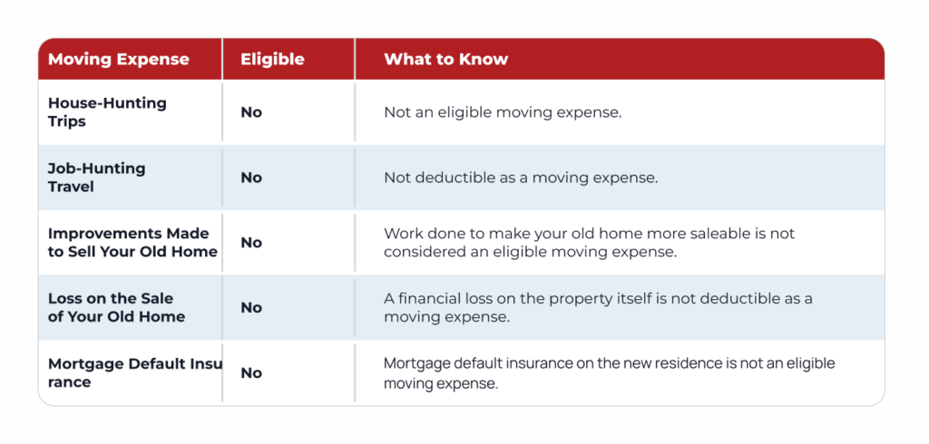 Comparison of eligible and ineligible CRA moving expenses in Canada including movers, storage, travel, temporary accommodation, and home selling costs.