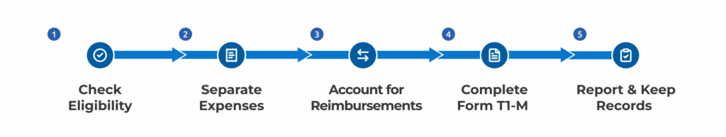 Five steps for claiming moving expenses in Canada using Form T1-M and Line 21900 of a Canadian income tax return.